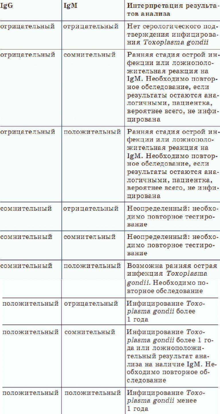 О чем говорят анализы. Интерпретация анализов. Интерпретация результатов анализа. IGM отрицательный. IGM отрицательный IGG положительный.